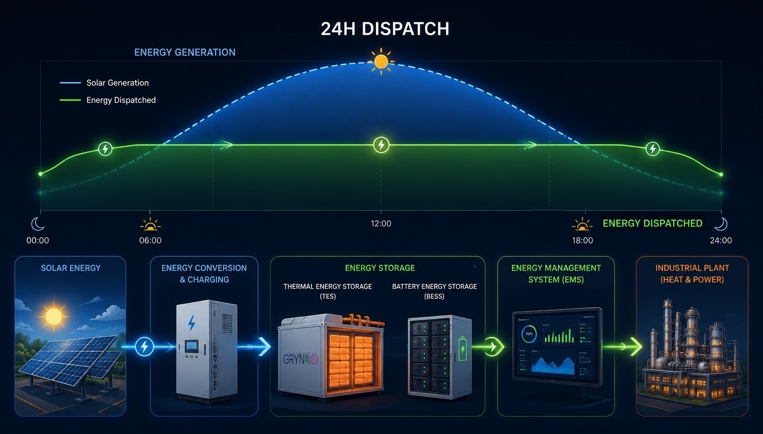 24h renewable dispatch: solar, thermal and battery storage feeding an industrial plant